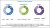 Photo for Drug Screening Market to Reach $8.63 Billion by 2022 | Growing at a CAGR of 10.2%