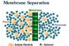Photo for Separation Membrane Market | World Players Forecast Analysis Till 2025