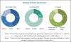 Photo for Reaction Monitoring Market | North America is expected to account for the Largest Share