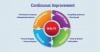 Photo for Continuous Improvement Tools Market with High CAGR in Coming Years With Focusing Key Players 2020-2024
