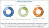 Photo for Capnography Equipment Market | North America is Estimated to be the Largest Regional Market
