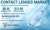Photo for Contact Lenses Market 2020 | Opportunities, Top Players, Share, Industry Analysis, Report & Growth Forecast by 2026