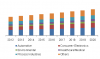 Photo for Temperature Sensors Market By Product Growth Trends and Forecast To 2020 By Grand View Research, Inc