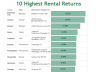 Photo for Phialdelphia Ranked among Top 10 Highest Rental Returns Market in USA